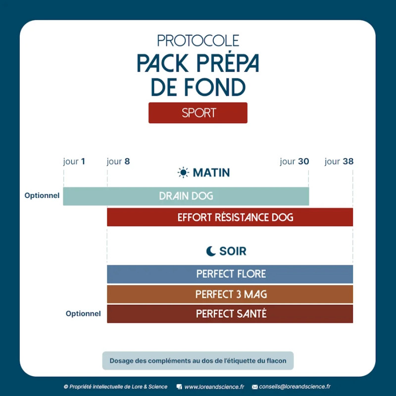 Pack Prépa de fond - Prépa compétition chien sportif - Lore & Science